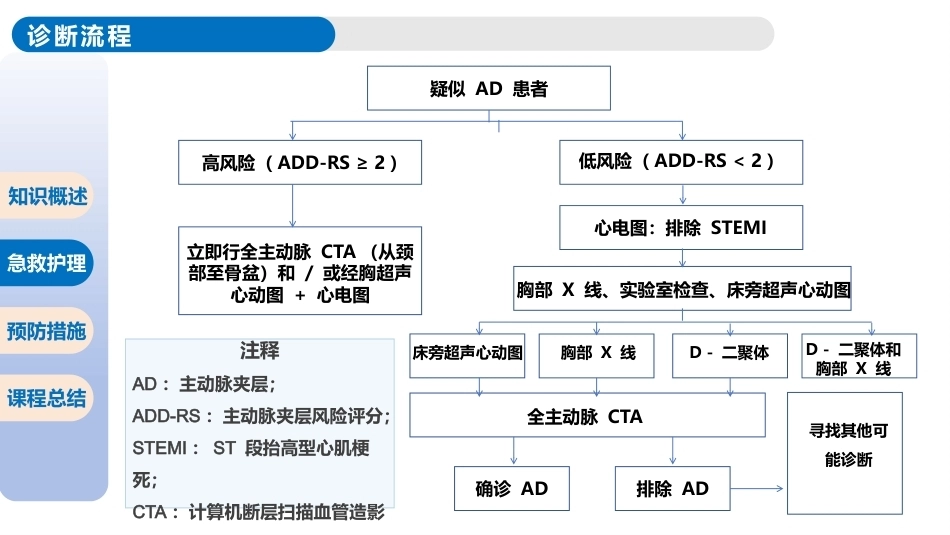 主动脉夹层破裂的急救护理_第13页