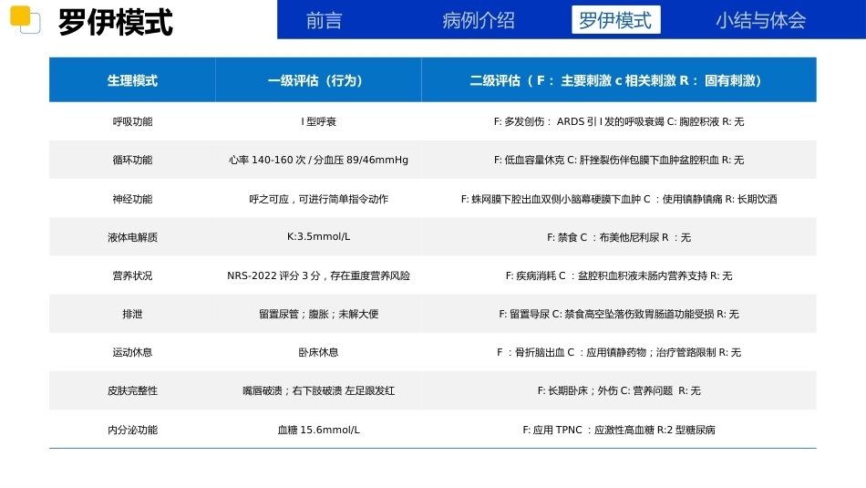 应用罗伊适应理论模式一例高处坠落多发伤合并重度ARDS的护理_第8页