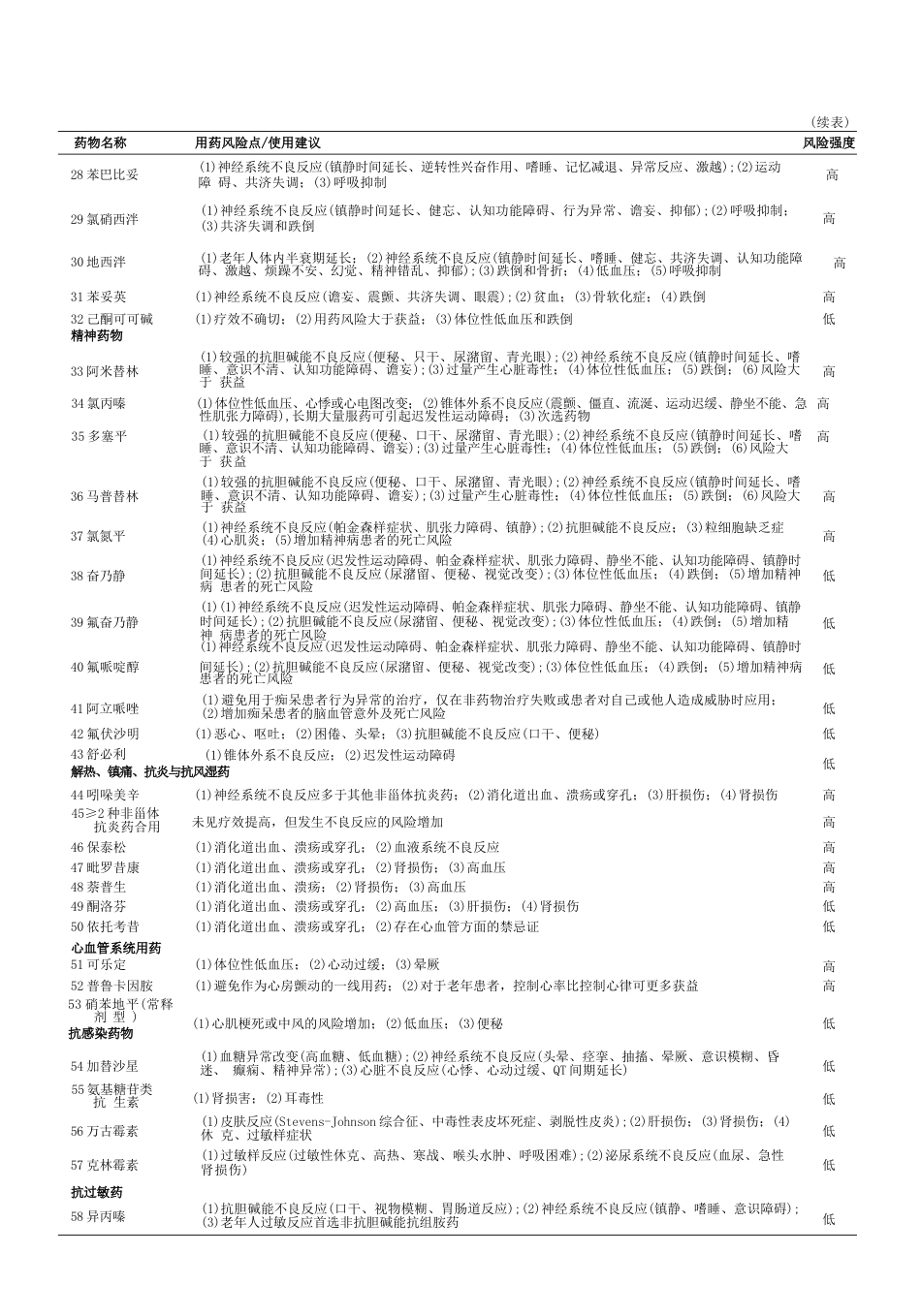 中国老年人潜在不适当用药判断标准(25)_第4页