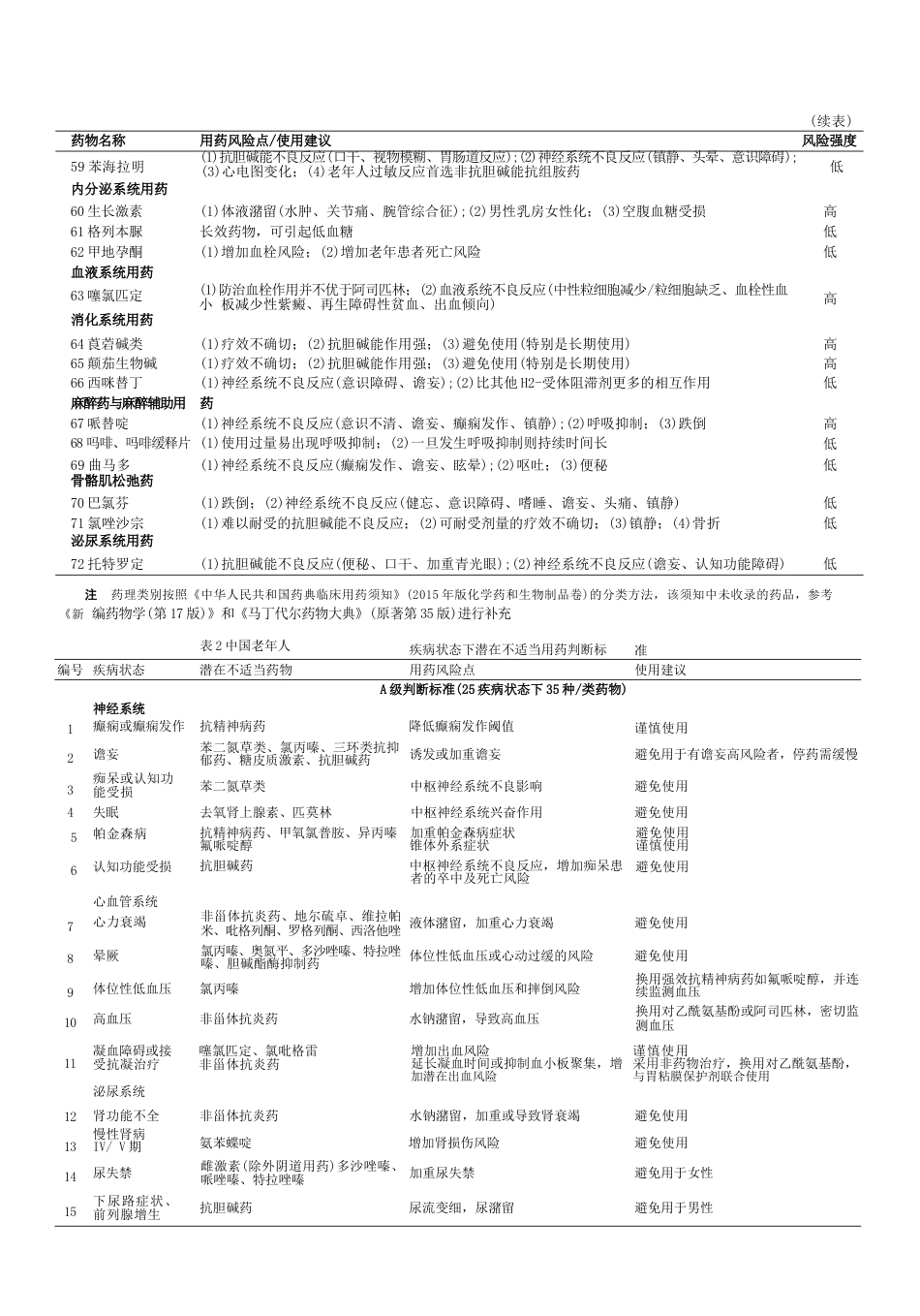 中国老年人潜在不适当用药判断标准(25)_第5页
