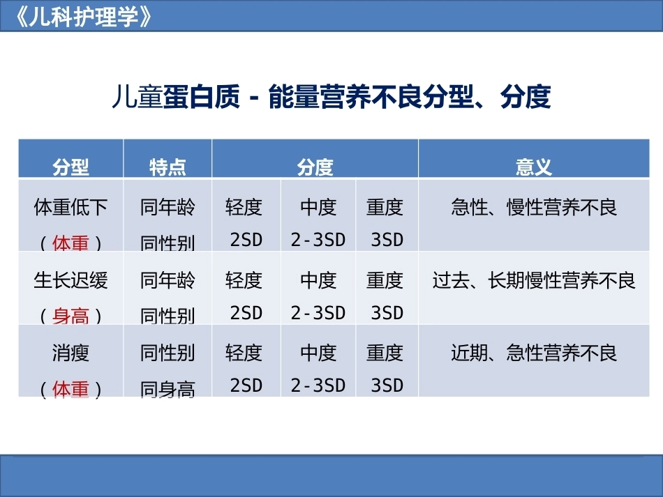 儿科护理学之营养障碍疾病患儿的护理_第10页