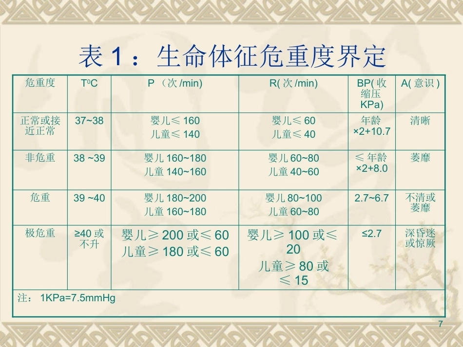 儿科急诊思维的建立与对策_第7页