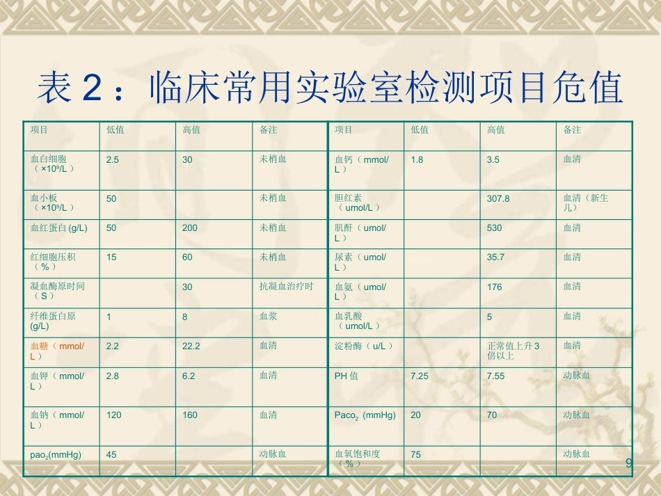 儿科急诊思维的建立与对策_第9页