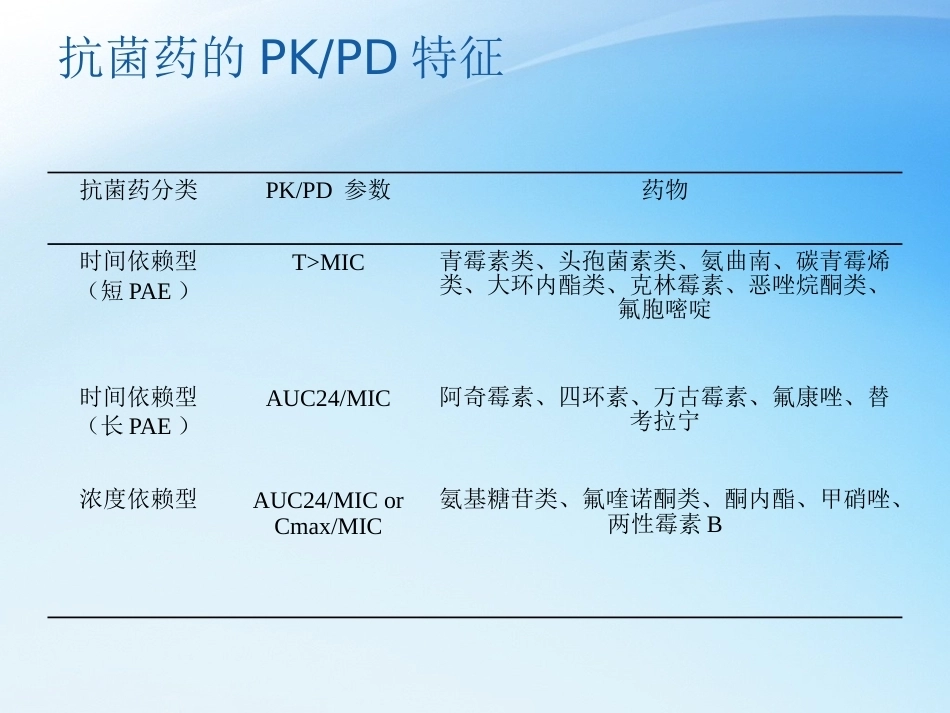 儿科抗菌药物PKPD理论与应用_第12页