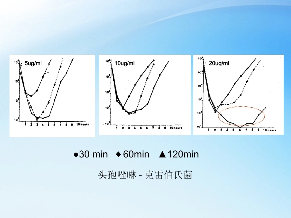 儿科抗菌药物PKPD理论与应用_第14页