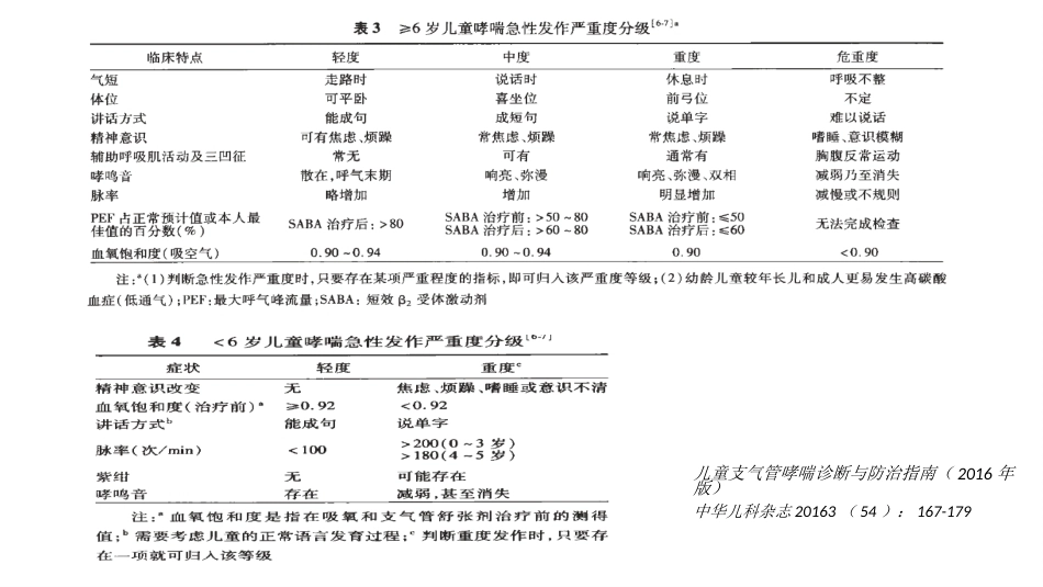 儿科讲者幻灯-ICS联合SABA治疗儿童哮喘急性发作(急性期)_第10页