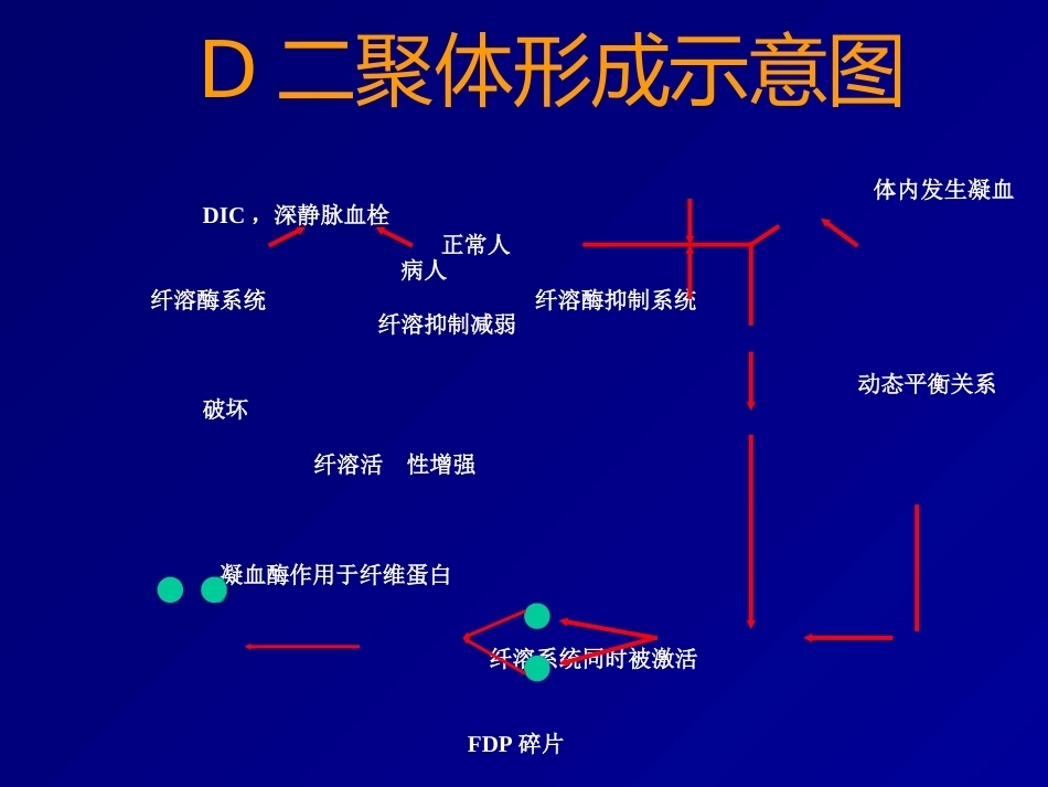 D二聚体及肺栓塞的诊断与治疗_第7页
