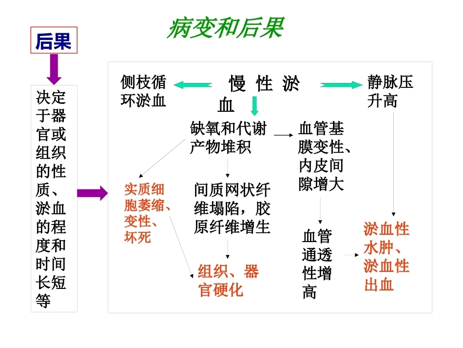 局部血液循环障碍病理学_第9页