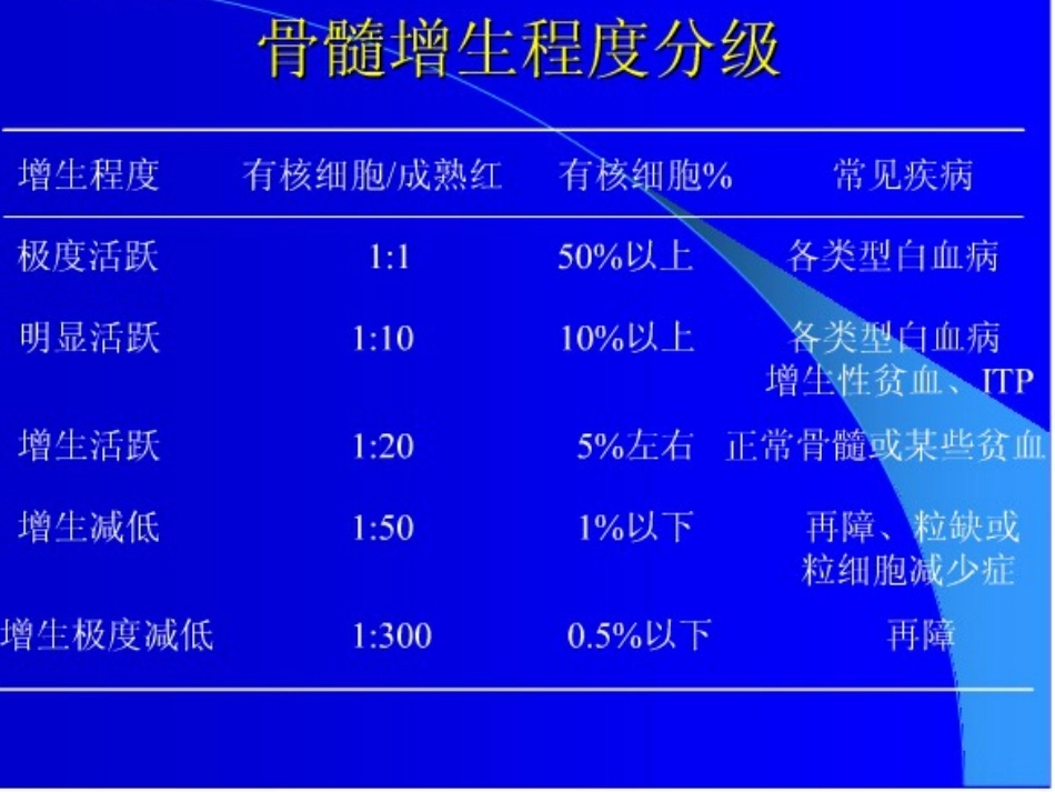 骨髓细胞学检查_第12页