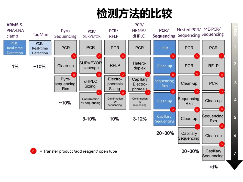 小标本和细胞学标本的基因检测(病理科)_第11页