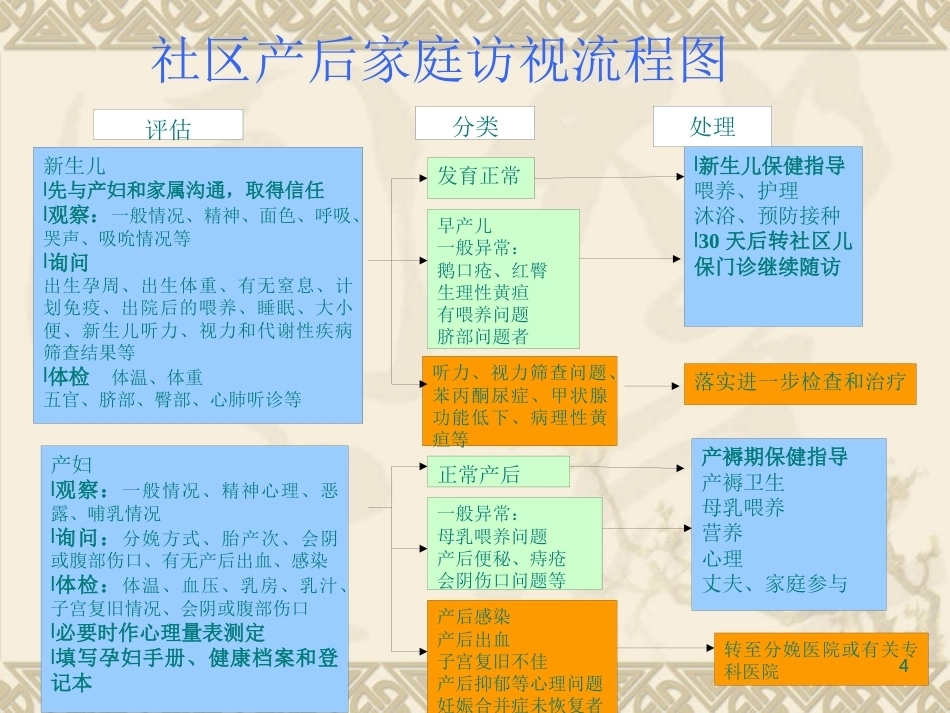 产后访视ppt课件_第4页