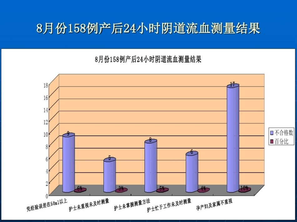产科护理质量持续改进_第3页
