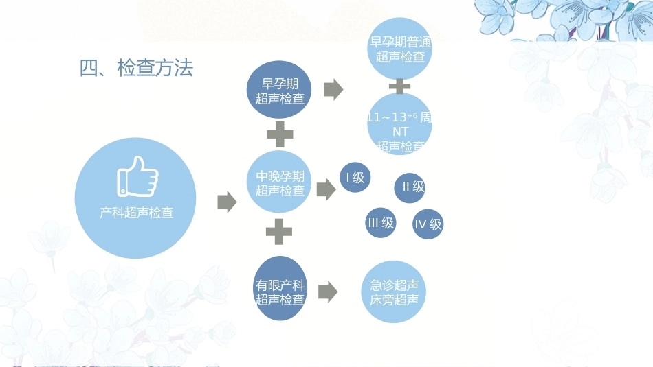 产科超声PPT正常妊娠超声表现异常妊娠 超声表现_第5页