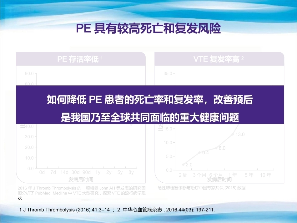 肺栓塞抗凝老问题,新选择_第6页
