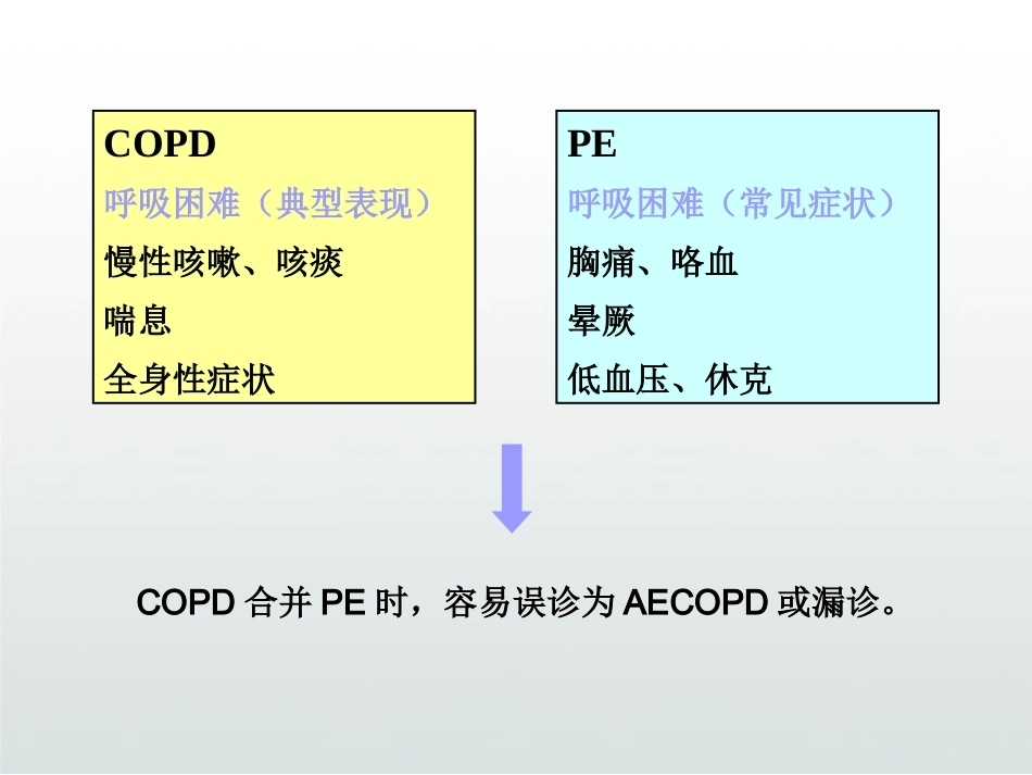 慢性阻塞性肺疾病与肺栓塞PPT_第6页