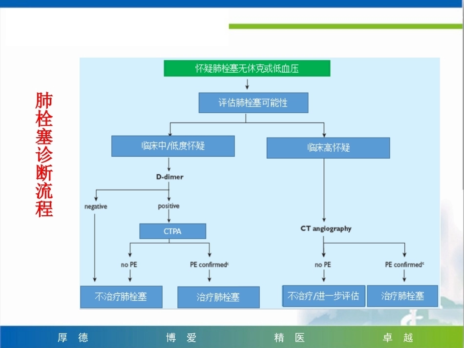 肺栓塞早期识别及治疗_第15页