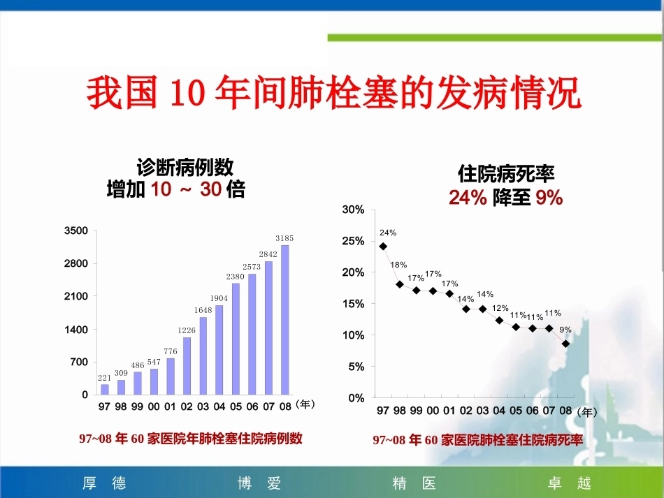 肺栓塞早期识别及治疗_第4页