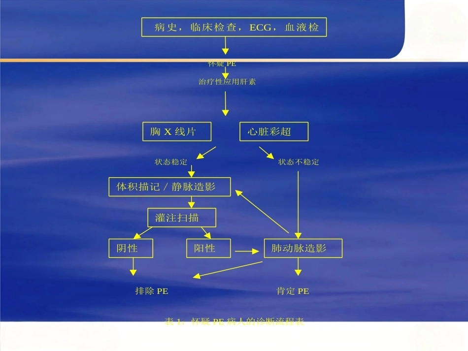 肺栓塞早期识别和治疗进展_第13页