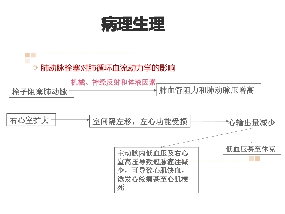 肺栓塞业务学习_第7页