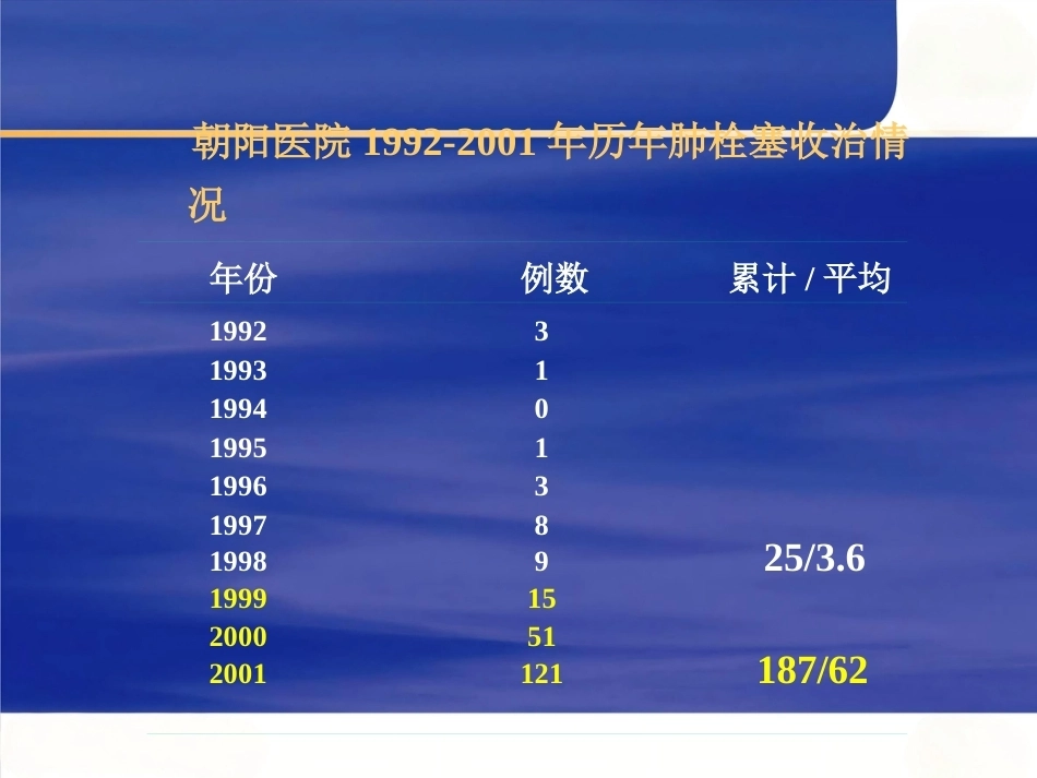 肺栓塞的诊断与治疗 PPT(2)_第4页