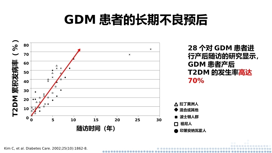妊娠合并糖尿病的管理—兼顾血糖及妊娠结局PPT_第12页