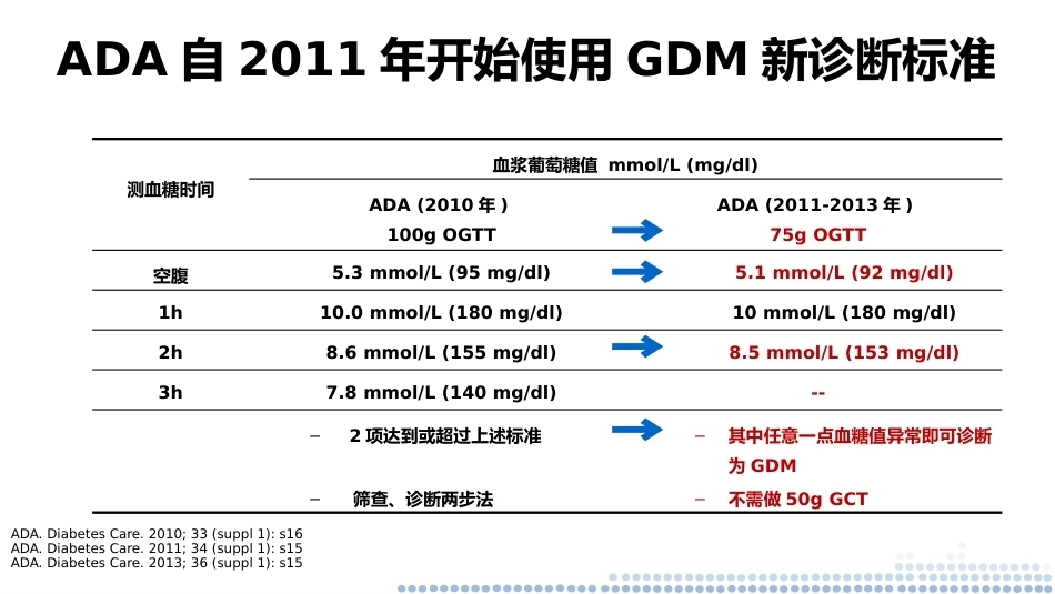 妊娠合并糖尿病的管理—兼顾血糖及妊娠结局PPT_第3页