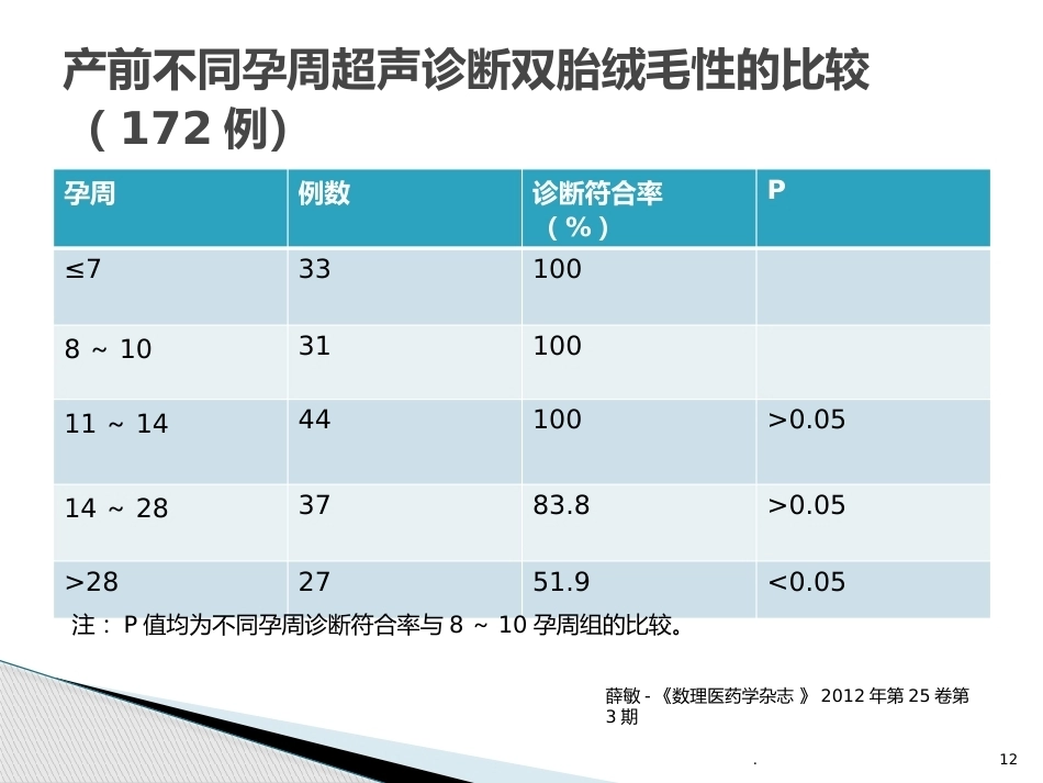 双胎妊娠的早孕期超声诊断PPT课件_第12页