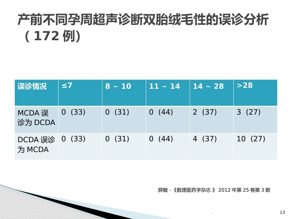 双胎妊娠的早孕期超声诊断PPT课件_第13页