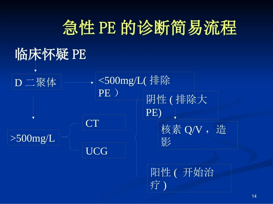 新版肺栓塞的诊断和治疗_第14页
