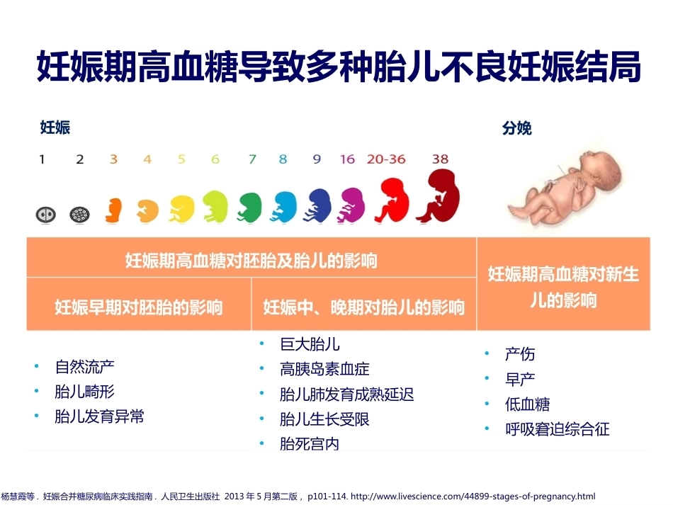 妊娠期糖尿病诊断标准的变迁_第11页