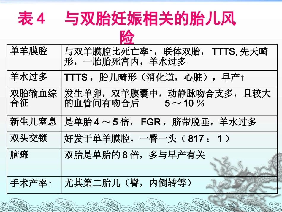 双胎妊娠的孕期管理PPT课件_第12页