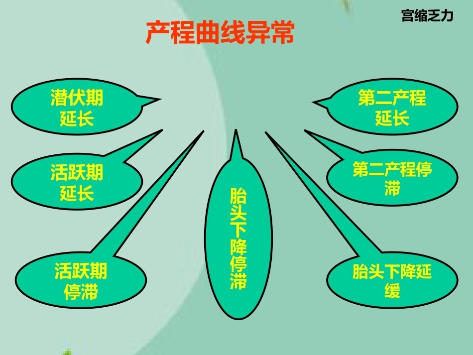 异常分娩诊治要点(“分娩”相关)_第10页