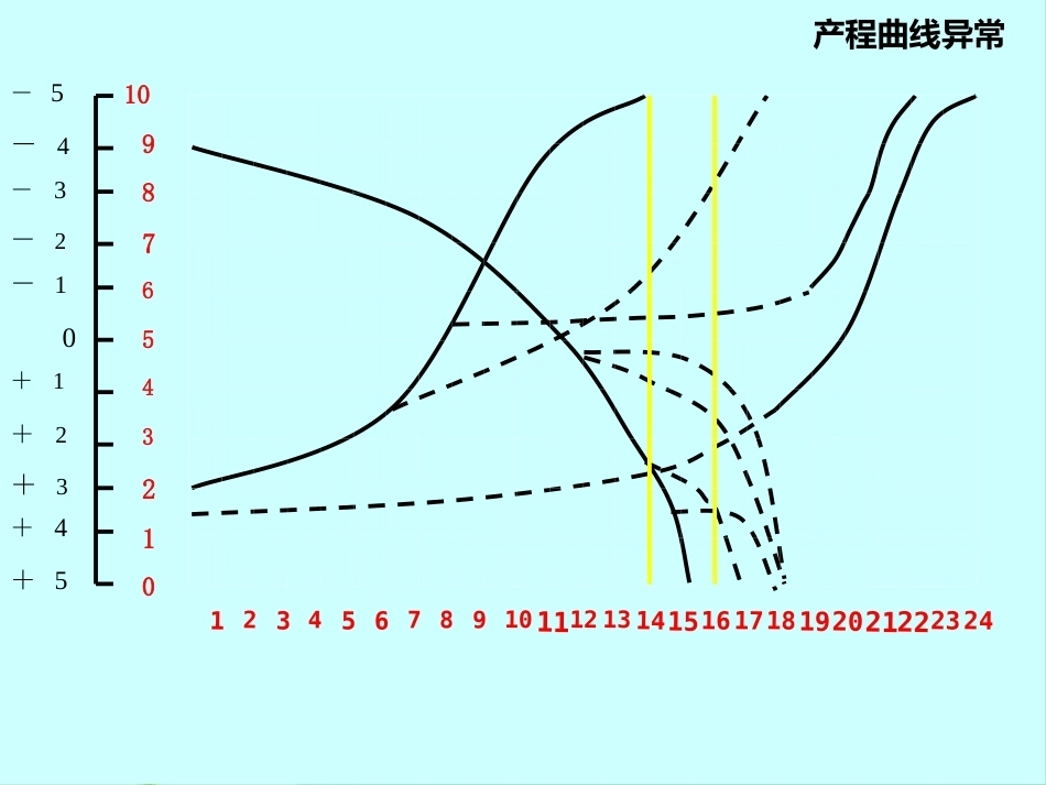 异常分娩诊治要点(“分娩”相关)_第13页
