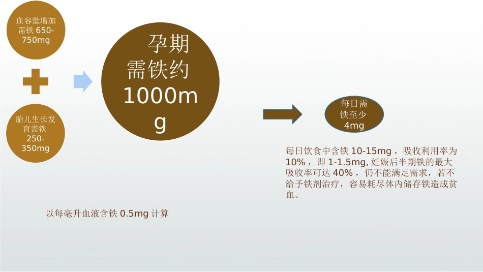 妊娠期贫血PPT_第6页