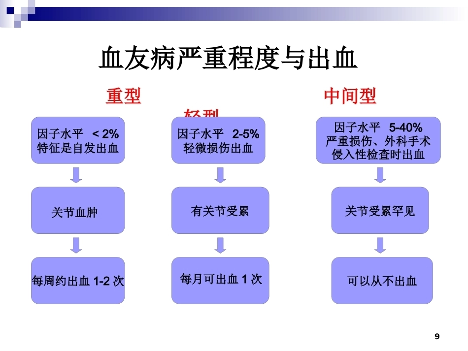 血友病诊治进展_第9页