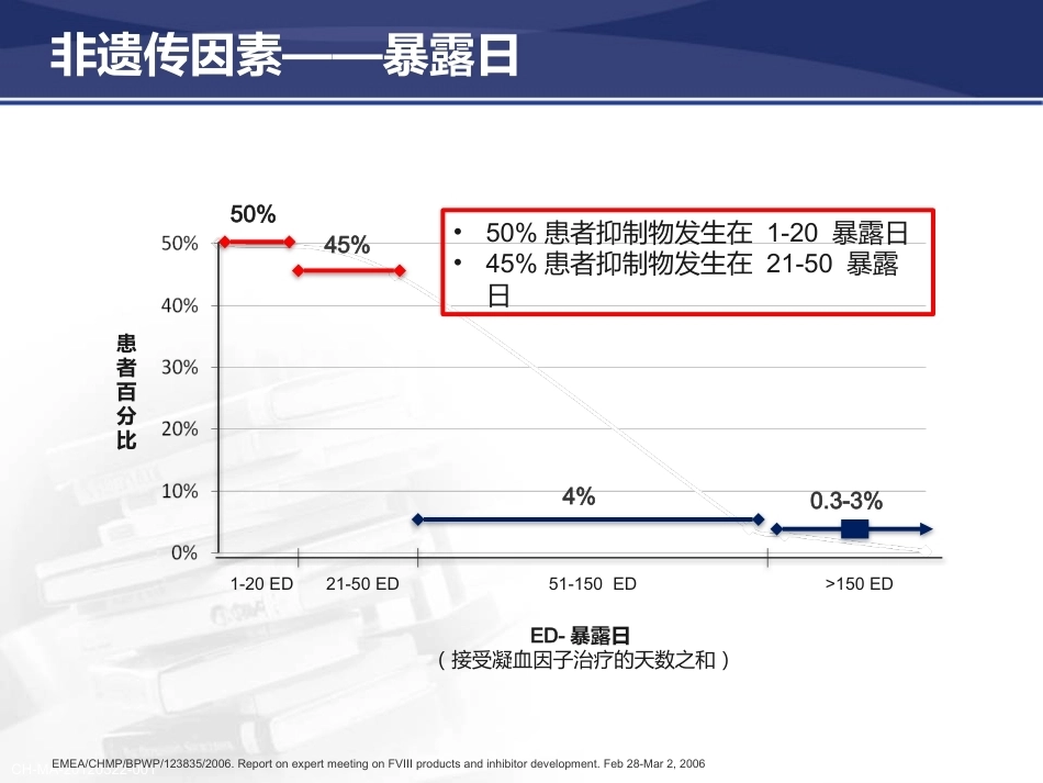 血友病抑制物的产生与防治策_第7页
