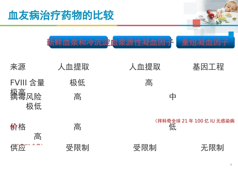血友病治疗的注意事项_第7页
