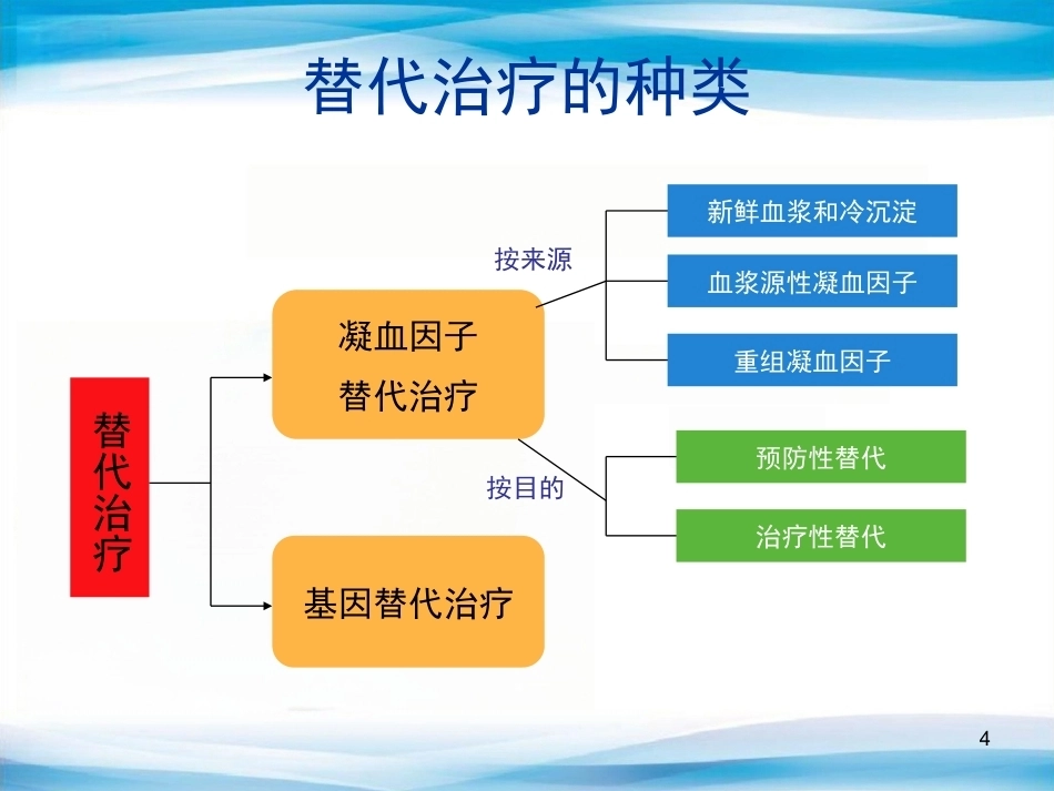 血友病替代与辅助治疗(医护版)_第4页