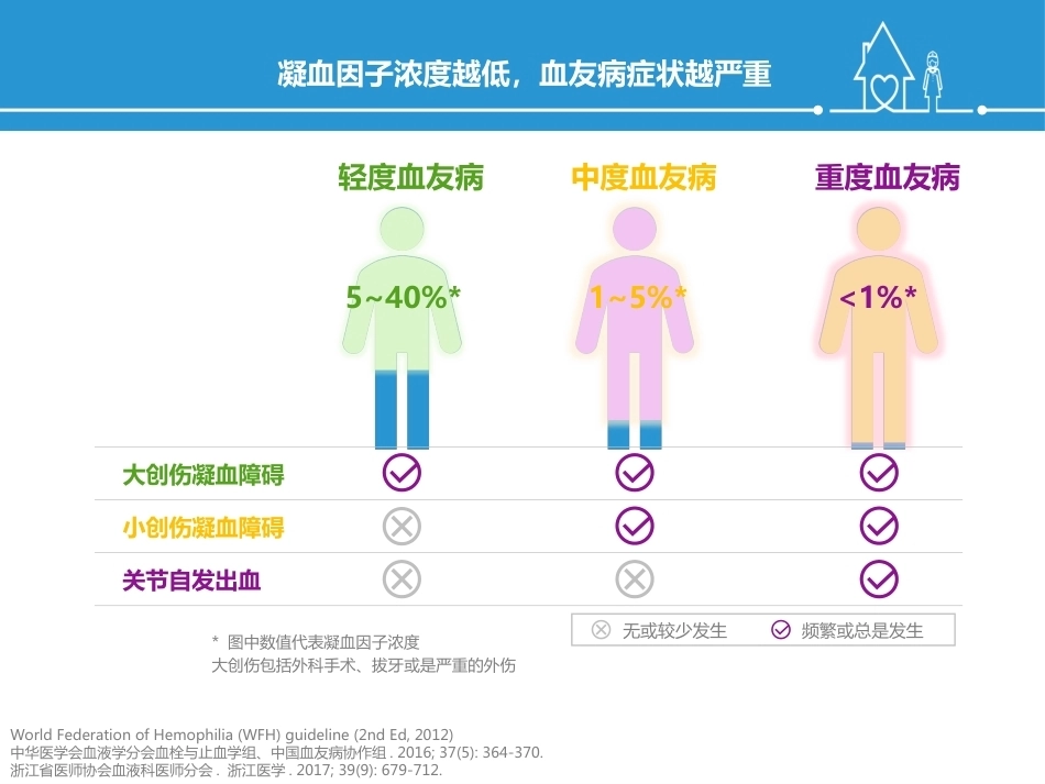 血友病规范化治疗及关节保护_第6页