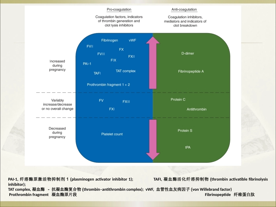 王谢桐--产科出血的凝功能血评估与处理_第9页