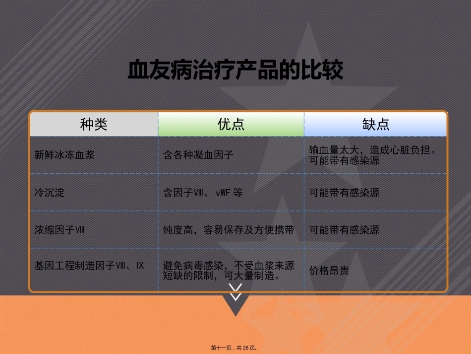 血友病的治疗和风险本讲课_第11页
