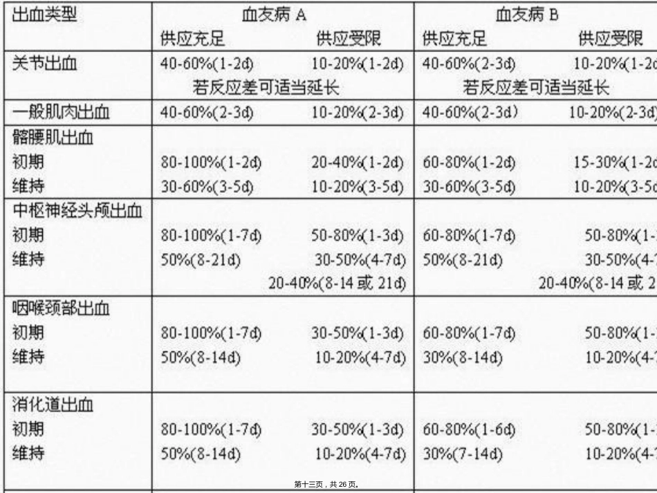 血友病的治疗和风险本讲课_第13页
