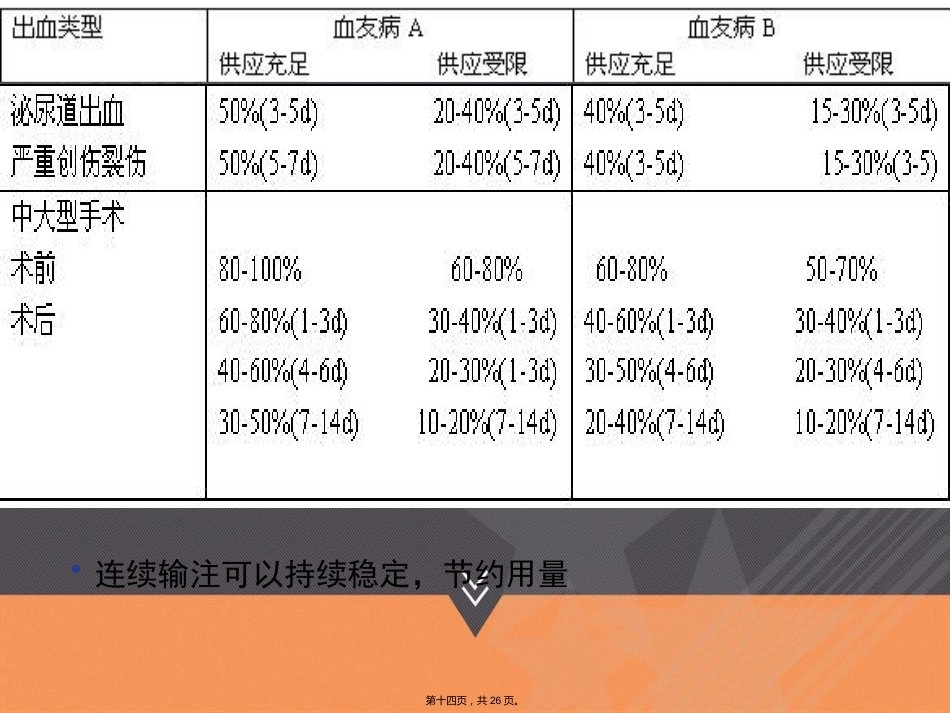 血友病的治疗和风险本讲课_第14页