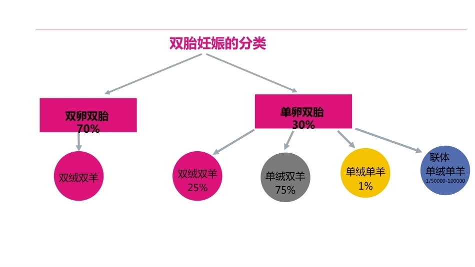 双胎妊娠的产前超声诊断_第11页