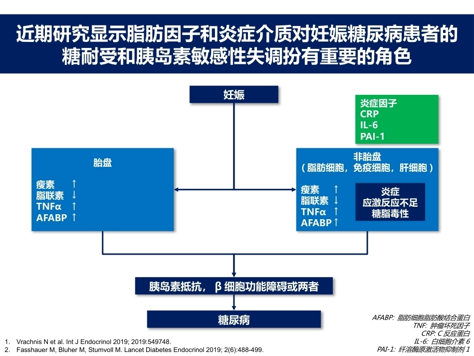 妊娠糖尿病的胰岛素治疗 医学_第4页