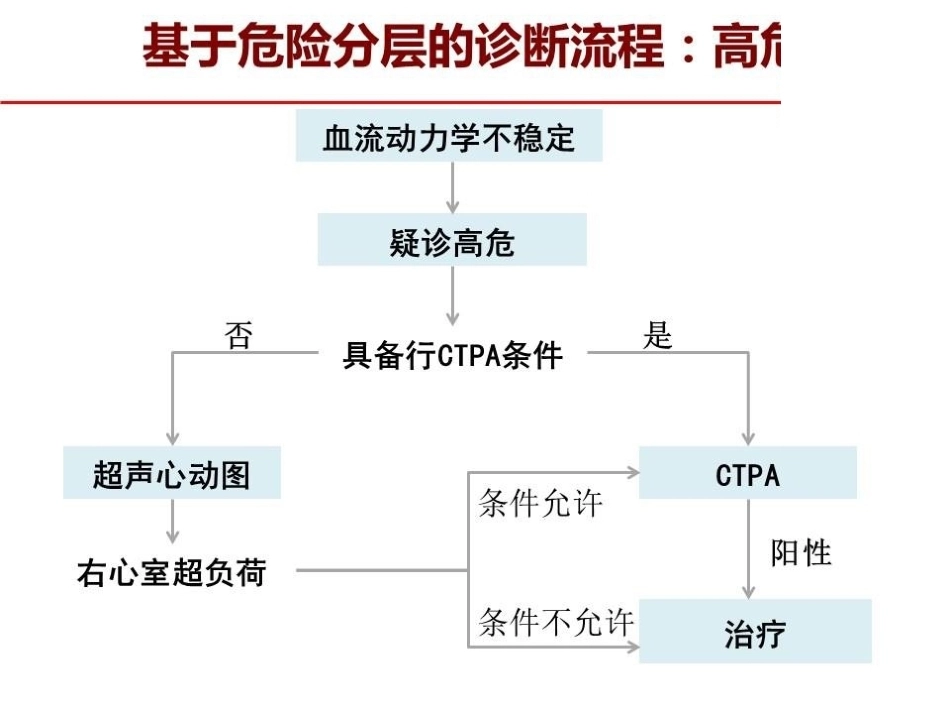 危险分层：如何进行肺栓塞严重程度评估指导决策？_第11页