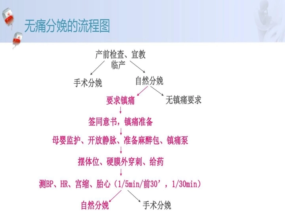 无痛分娩产妇的监护_第15页