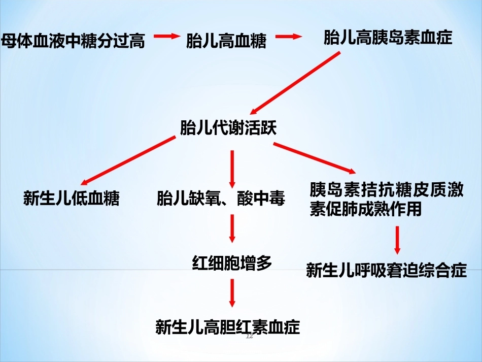 妊娠期糖尿病ppt课件_第12页
