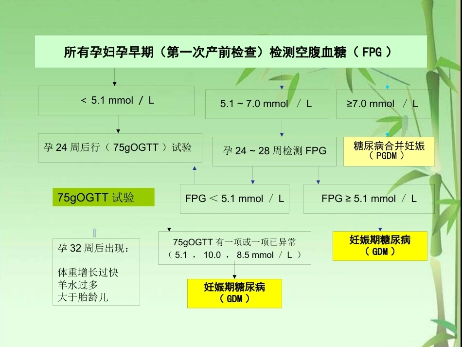 妊娠期糖尿病的筛查与产前管理_第9页