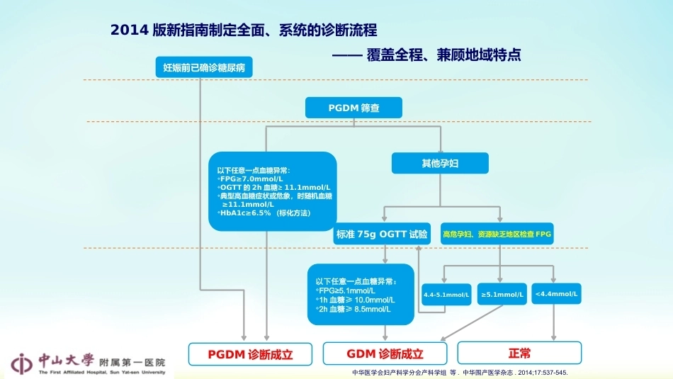 妊娠期糖尿病的管理_第6页